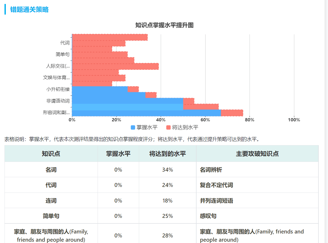 首代英语知识点查漏补缺系统(图7) 首代英语知识点查漏补缺系统(图7)