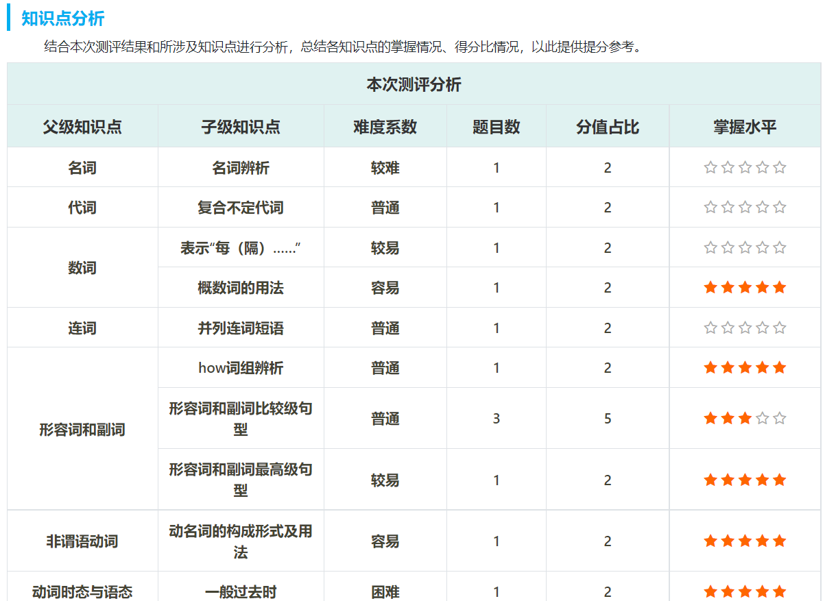 首代英语知识点查漏补缺系统(图6) 首代英语知识点查漏补缺系统(图6)